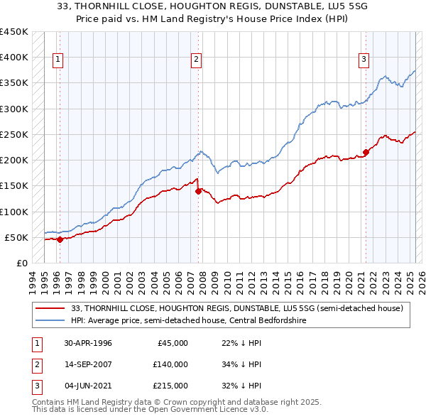 33, THORNHILL CLOSE, HOUGHTON REGIS, DUNSTABLE, LU5 5SG: Price paid vs HM Land Registry's House Price Index