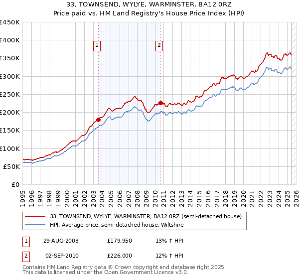 33, TOWNSEND, WYLYE, WARMINSTER, BA12 0RZ: Price paid vs HM Land Registry's House Price Index