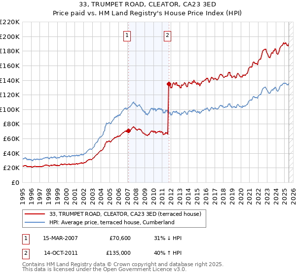 33, TRUMPET ROAD, CLEATOR, CA23 3ED: Price paid vs HM Land Registry's House Price Index