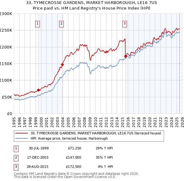 33, TYMECROSSE GARDENS, MARKET HARBOROUGH, LE16 7US: Price paid vs HM Land Registry's House Price Index
