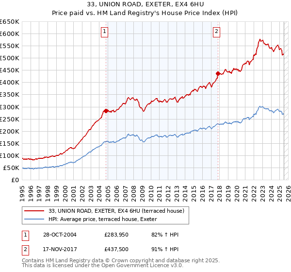 33, UNION ROAD, EXETER, EX4 6HU: Price paid vs HM Land Registry's House Price Index