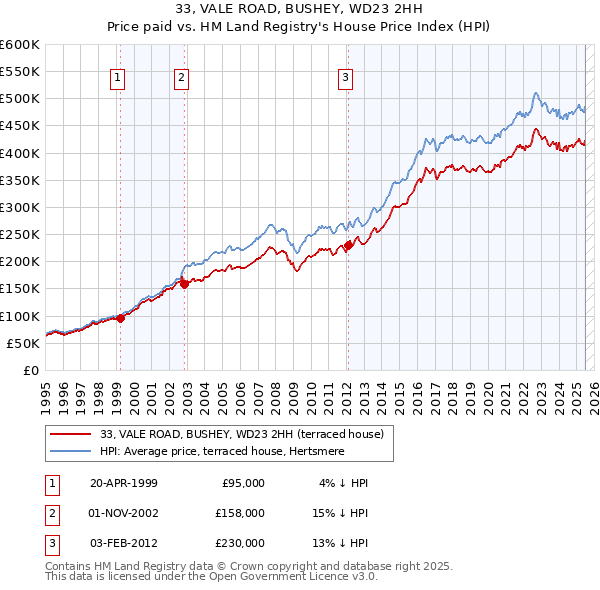 33, VALE ROAD, BUSHEY, WD23 2HH: Price paid vs HM Land Registry's House Price Index