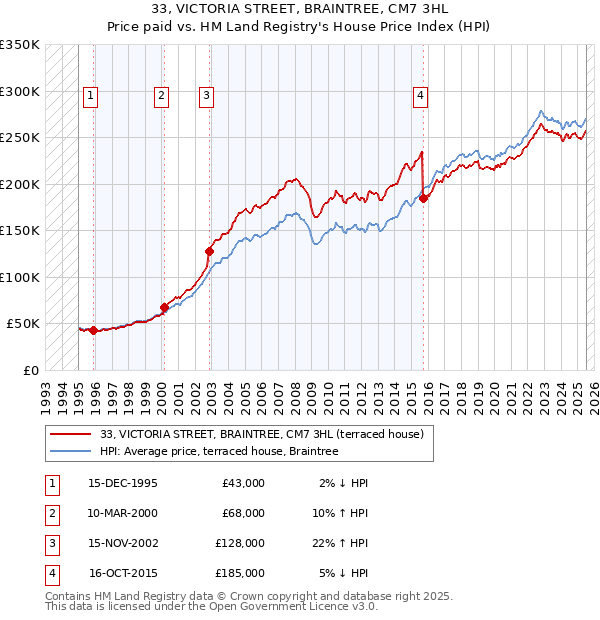 33, VICTORIA STREET, BRAINTREE, CM7 3HL: Price paid vs HM Land Registry's House Price Index