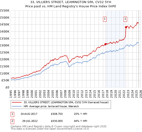 33, VILLIERS STREET, LEAMINGTON SPA, CV32 5YH: Price paid vs HM Land Registry's House Price Index