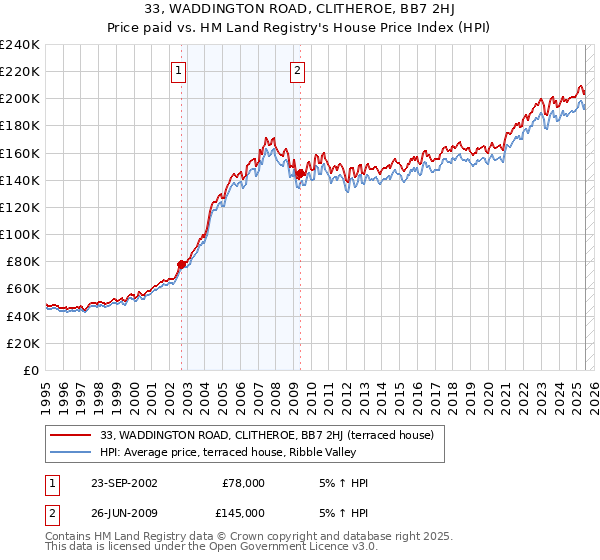 33, WADDINGTON ROAD, CLITHEROE, BB7 2HJ: Price paid vs HM Land Registry's House Price Index