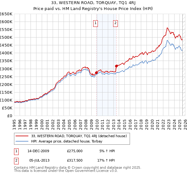33, WESTERN ROAD, TORQUAY, TQ1 4RJ: Price paid vs HM Land Registry's House Price Index