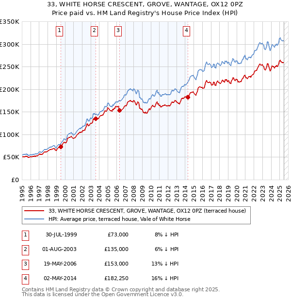 33, WHITE HORSE CRESCENT, GROVE, WANTAGE, OX12 0PZ: Price paid vs HM Land Registry's House Price Index
