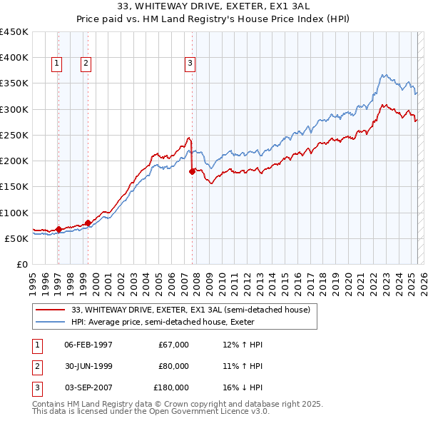 33, WHITEWAY DRIVE, EXETER, EX1 3AL: Price paid vs HM Land Registry's House Price Index