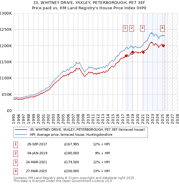 33, WHITNEY DRIVE, YAXLEY, PETERBOROUGH, PE7 3EF: Price paid vs HM Land Registry's House Price Index