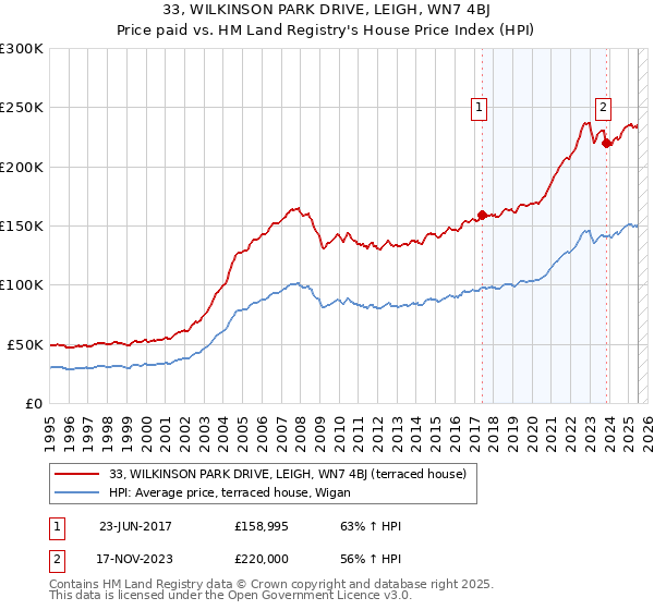 33, WILKINSON PARK DRIVE, LEIGH, WN7 4BJ: Price paid vs HM Land Registry's House Price Index