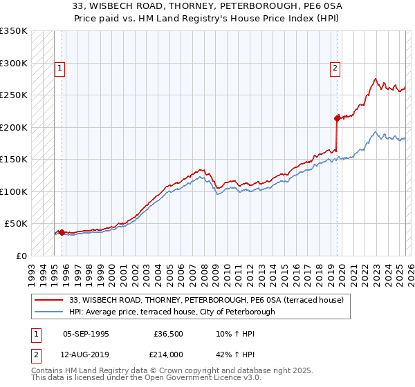 33, WISBECH ROAD, THORNEY, PETERBOROUGH, PE6 0SA: Price paid vs HM Land Registry's House Price Index
