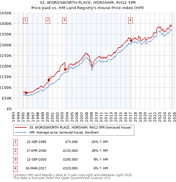 33, WORDSWORTH PLACE, HORSHAM, RH12 5PR: Price paid vs HM Land Registry's House Price Index