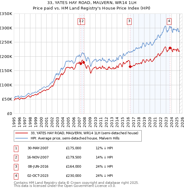 33, YATES HAY ROAD, MALVERN, WR14 1LH: Price paid vs HM Land Registry's House Price Index