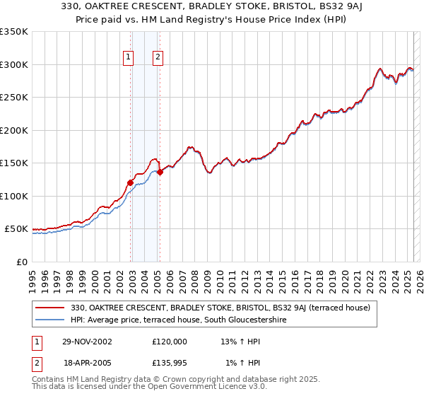 330, OAKTREE CRESCENT, BRADLEY STOKE, BRISTOL, BS32 9AJ: Price paid vs HM Land Registry's House Price Index