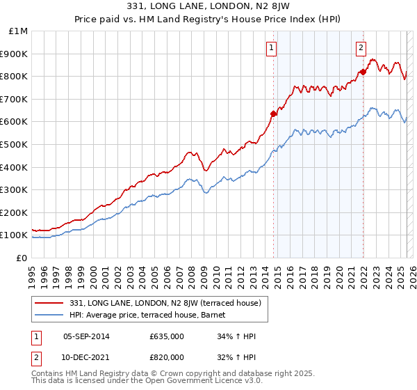 331, LONG LANE, LONDON, N2 8JW: Price paid vs HM Land Registry's House Price Index