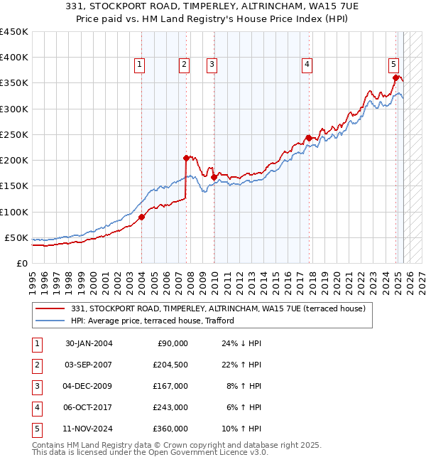 331, STOCKPORT ROAD, TIMPERLEY, ALTRINCHAM, WA15 7UE: Price paid vs HM Land Registry's House Price Index