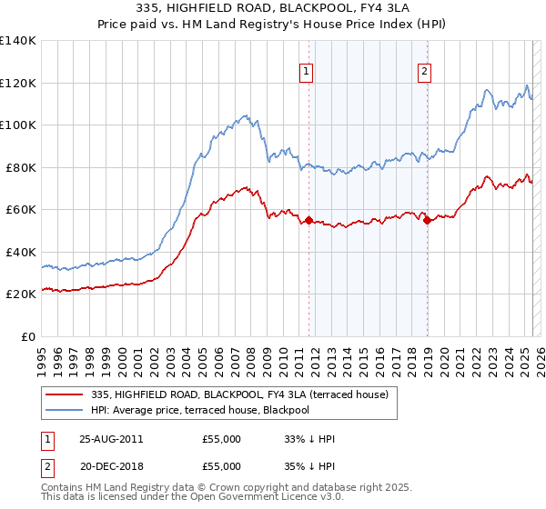 335, HIGHFIELD ROAD, BLACKPOOL, FY4 3LA: Price paid vs HM Land Registry's House Price Index