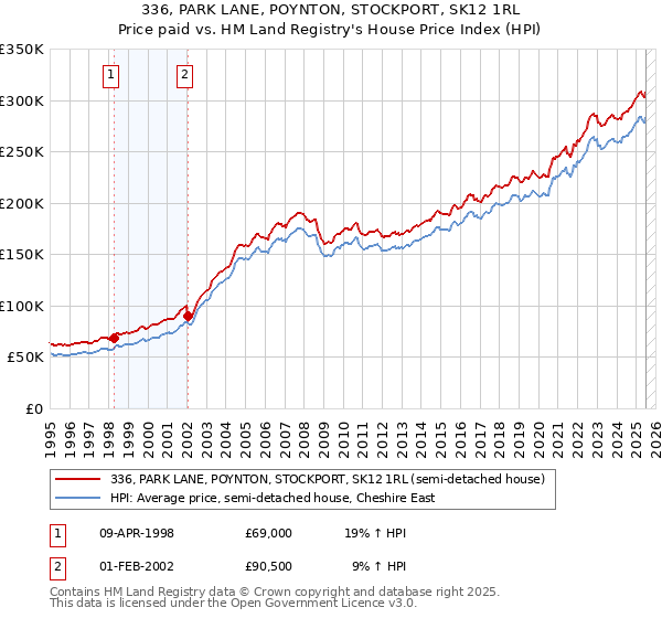 336, PARK LANE, POYNTON, STOCKPORT, SK12 1RL: Price paid vs HM Land Registry's House Price Index