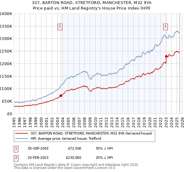 337, BARTON ROAD, STRETFORD, MANCHESTER, M32 9YA: Price paid vs HM Land Registry's House Price Index