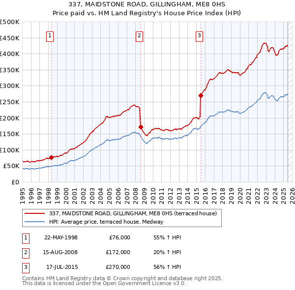 337, MAIDSTONE ROAD, GILLINGHAM, ME8 0HS: Price paid vs HM Land Registry's House Price Index