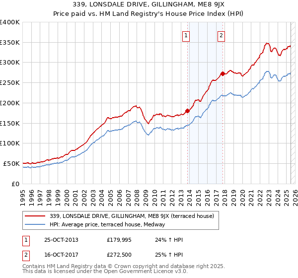 339, LONSDALE DRIVE, GILLINGHAM, ME8 9JX: Price paid vs HM Land Registry's House Price Index