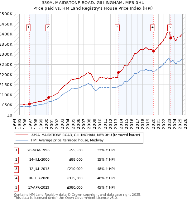 339A, MAIDSTONE ROAD, GILLINGHAM, ME8 0HU: Price paid vs HM Land Registry's House Price Index