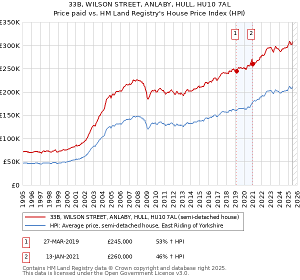 33B, WILSON STREET, ANLABY, HULL, HU10 7AL: Price paid vs HM Land Registry's House Price Index