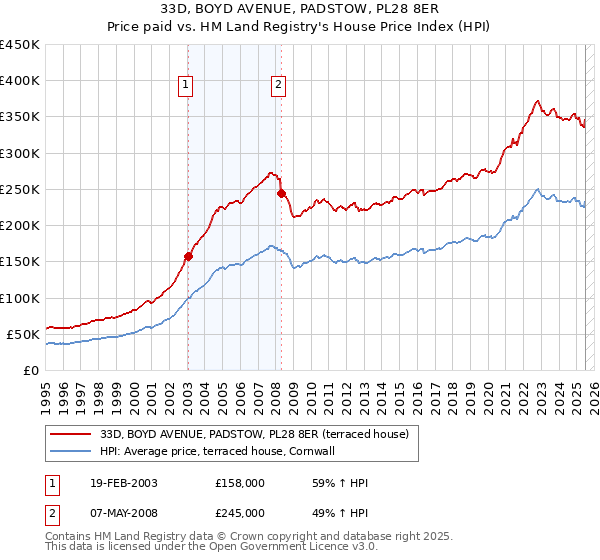 33D, BOYD AVENUE, PADSTOW, PL28 8ER: Price paid vs HM Land Registry's House Price Index