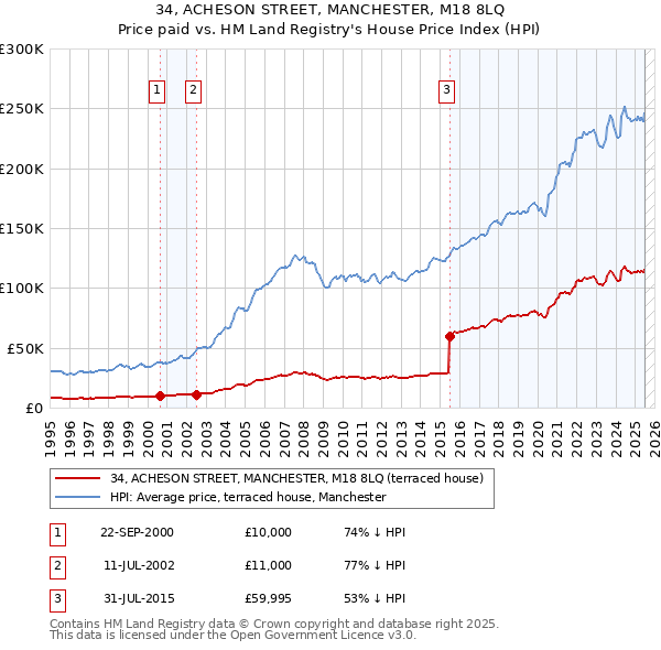 34, ACHESON STREET, MANCHESTER, M18 8LQ: Price paid vs HM Land Registry's House Price Index