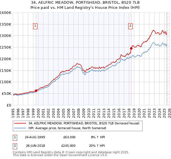 34, AELFRIC MEADOW, PORTISHEAD, BRISTOL, BS20 7LB: Price paid vs HM Land Registry's House Price Index