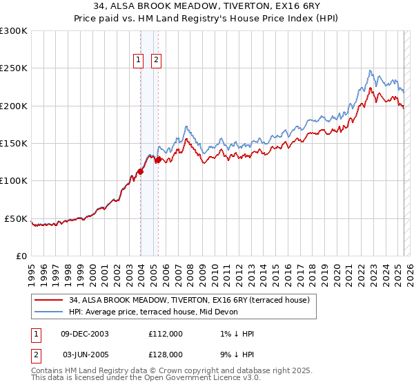 34, ALSA BROOK MEADOW, TIVERTON, EX16 6RY: Price paid vs HM Land Registry's House Price Index