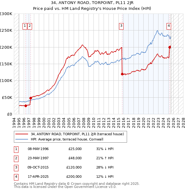 34, ANTONY ROAD, TORPOINT, PL11 2JR: Price paid vs HM Land Registry's House Price Index