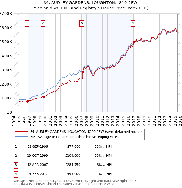 34, AUDLEY GARDENS, LOUGHTON, IG10 2EW: Price paid vs HM Land Registry's House Price Index