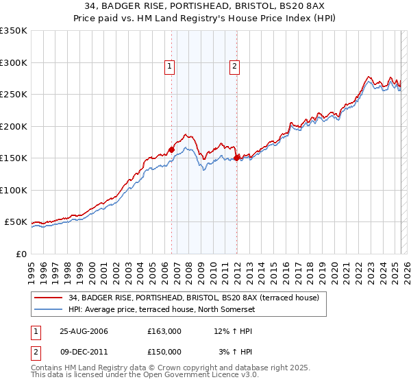 34, BADGER RISE, PORTISHEAD, BRISTOL, BS20 8AX: Price paid vs HM Land Registry's House Price Index