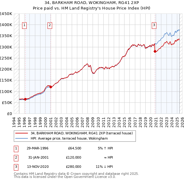 34, BARKHAM ROAD, WOKINGHAM, RG41 2XP: Price paid vs HM Land Registry's House Price Index