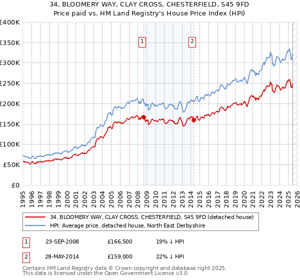 34, BLOOMERY WAY, CLAY CROSS, CHESTERFIELD, S45 9FD: Price paid vs HM Land Registry's House Price Index