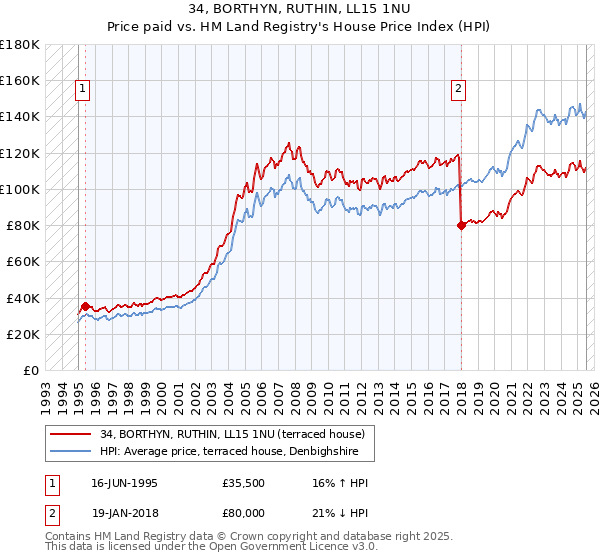 34, BORTHYN, RUTHIN, LL15 1NU: Price paid vs HM Land Registry's House Price Index