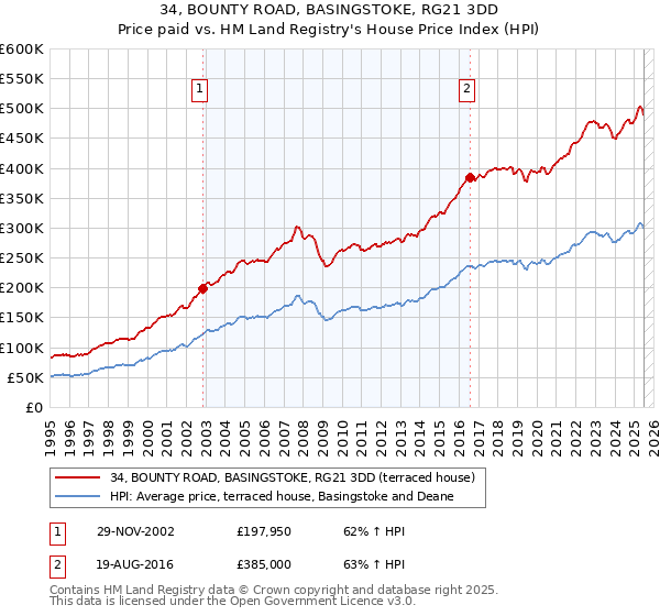 34, BOUNTY ROAD, BASINGSTOKE, RG21 3DD: Price paid vs HM Land Registry's House Price Index