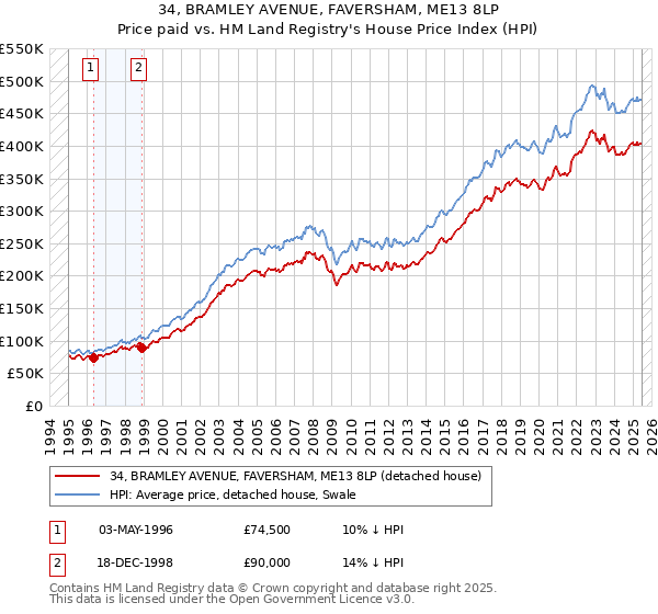 34, BRAMLEY AVENUE, FAVERSHAM, ME13 8LP: Price paid vs HM Land Registry's House Price Index