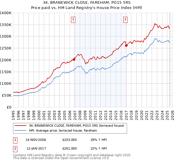 34, BRANEWICK CLOSE, FAREHAM, PO15 5RS: Price paid vs HM Land Registry's House Price Index