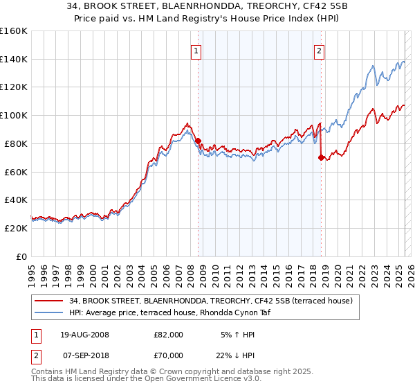 34, BROOK STREET, BLAENRHONDDA, TREORCHY, CF42 5SB: Price paid vs HM Land Registry's House Price Index