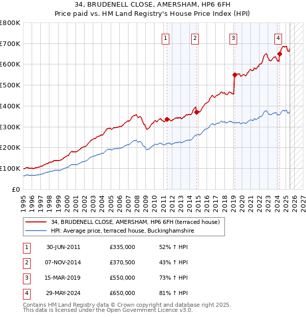 34, BRUDENELL CLOSE, AMERSHAM, HP6 6FH: Price paid vs HM Land Registry's House Price Index