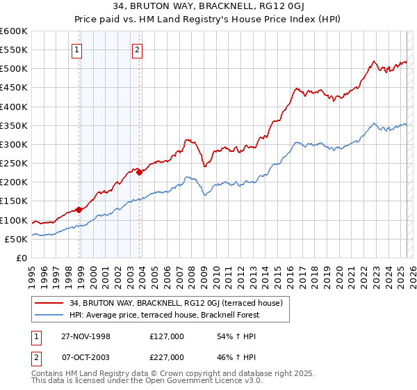 34, BRUTON WAY, BRACKNELL, RG12 0GJ: Price paid vs HM Land Registry's House Price Index