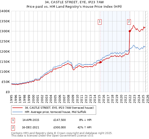 34, CASTLE STREET, EYE, IP23 7AW: Price paid vs HM Land Registry's House Price Index