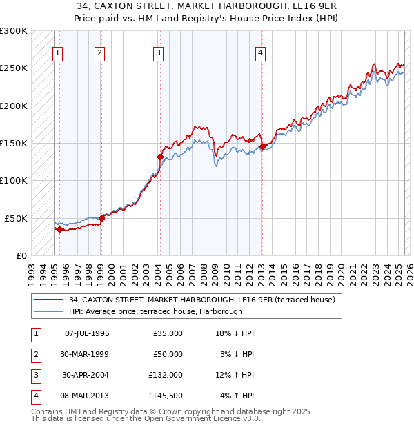 34, CAXTON STREET, MARKET HARBOROUGH, LE16 9ER: Price paid vs HM Land Registry's House Price Index