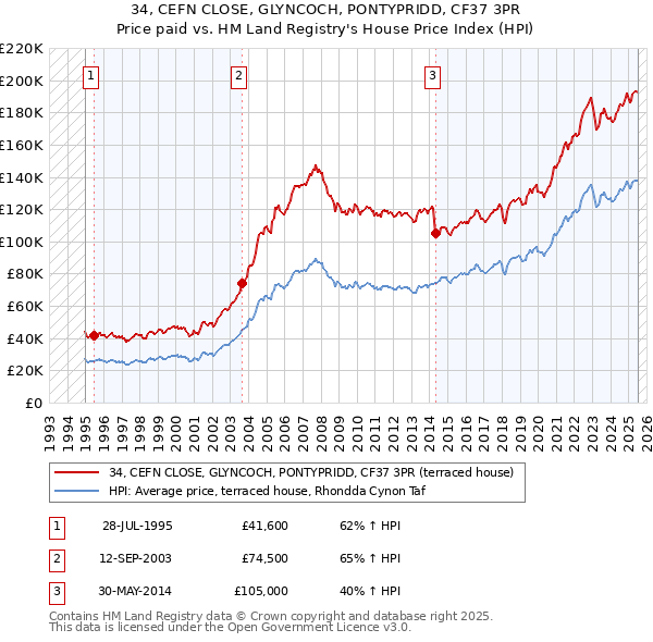 34, CEFN CLOSE, GLYNCOCH, PONTYPRIDD, CF37 3PR: Price paid vs HM Land Registry's House Price Index
