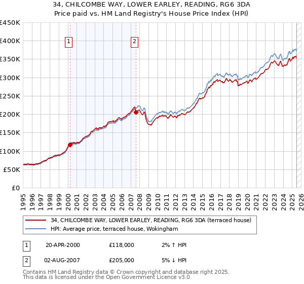 34, CHILCOMBE WAY, LOWER EARLEY, READING, RG6 3DA: Price paid vs HM Land Registry's House Price Index
