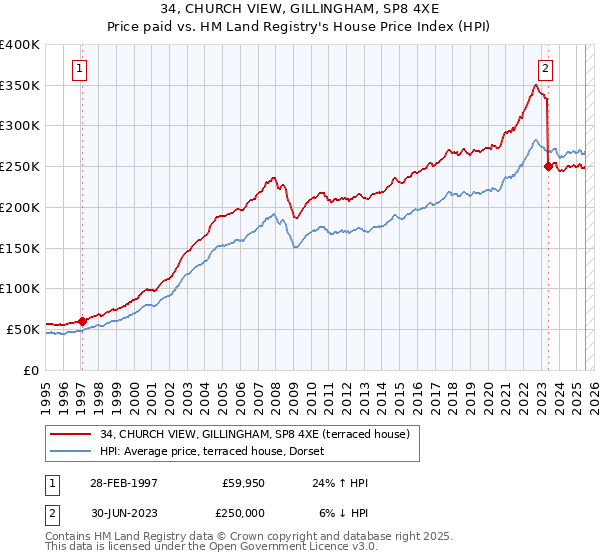 34, CHURCH VIEW, GILLINGHAM, SP8 4XE: Price paid vs HM Land Registry's House Price Index