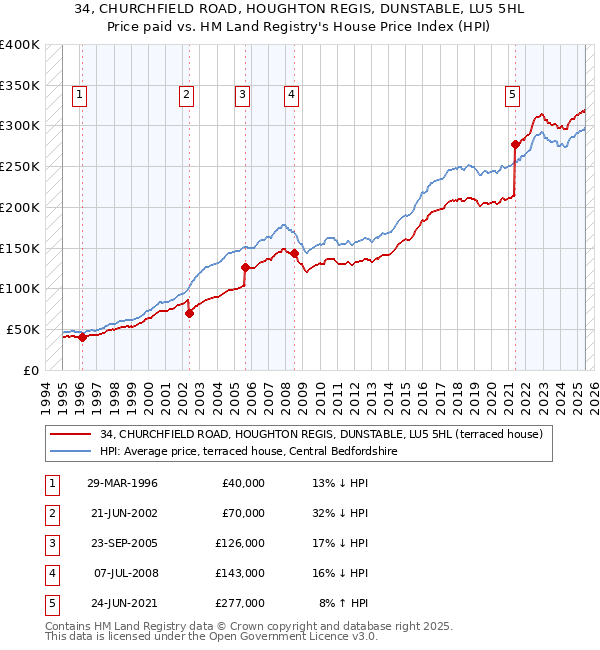 34, CHURCHFIELD ROAD, HOUGHTON REGIS, DUNSTABLE, LU5 5HL: Price paid vs HM Land Registry's House Price Index
