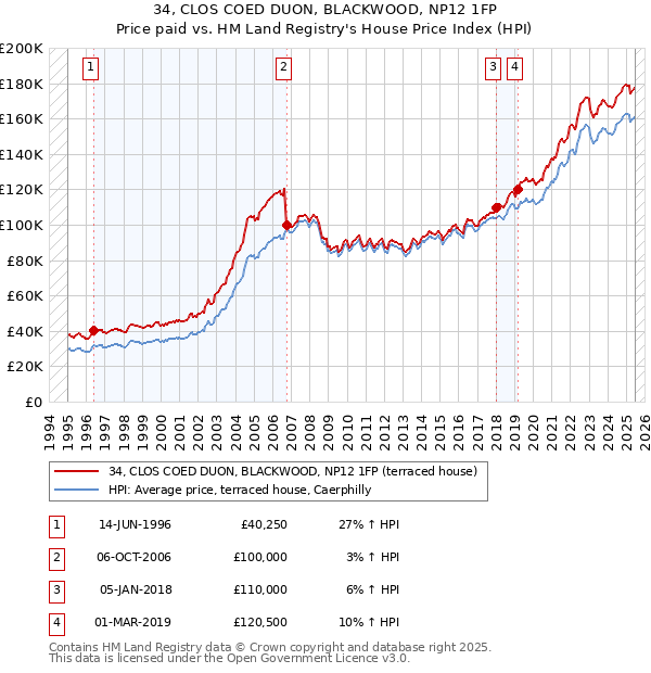 34, CLOS COED DUON, BLACKWOOD, NP12 1FP: Price paid vs HM Land Registry's House Price Index